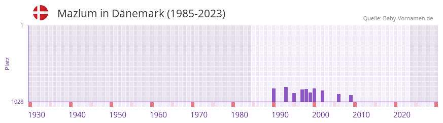 Mazlum in der Vornamen-Hitliste von Dnemark (1985-2023)