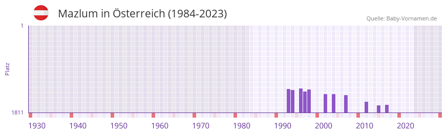 Mazlum in der Vornamen-Hitliste von sterreich (1984-2023)