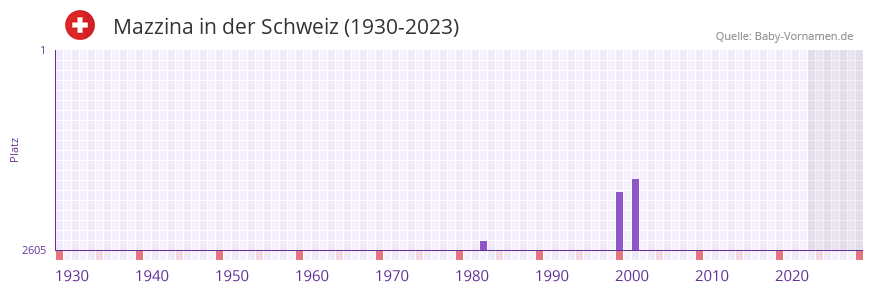 Mazzina in der Vornamen-Hitliste von der Schweiz (1930-2023) Mazzina in der Vornamen-Hitliste von der Schweiz (1930-2023)