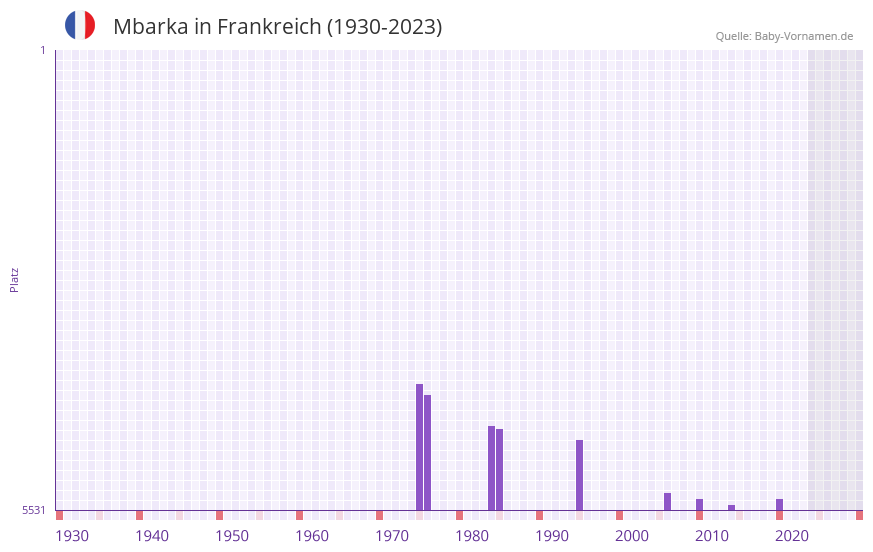Mbarka in der Vornamen-Hitliste von Frankreich (1930-2023) Mbarka in der Vornamen-Hitliste von Frankreich (1930-2023)
