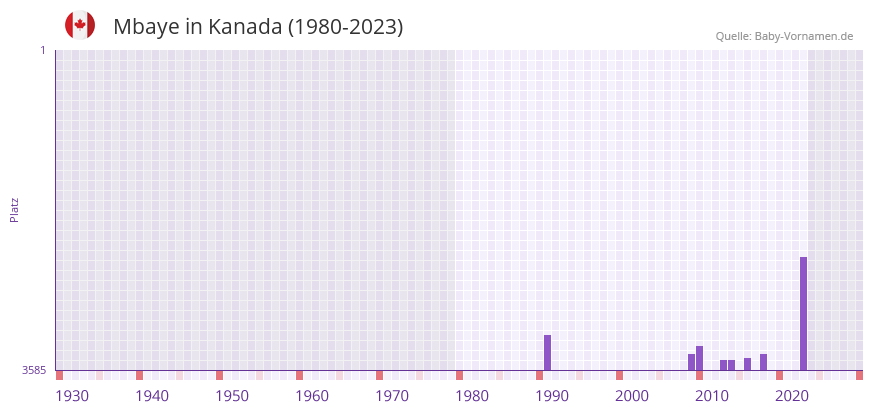 Mbaye in der Vornamen-Hitliste von Kanada (1980-2023)