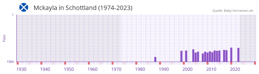 Mckayla in der Vornamen-Hitliste von Schottland (1974-2023) Mckayla in der Vornamen-Hitliste von Schottland (1974-2023)