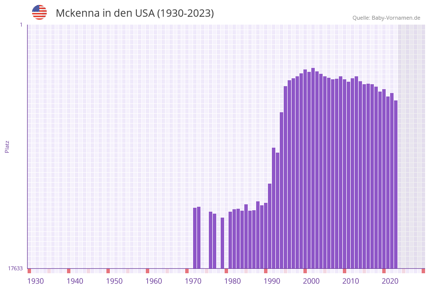 Mckenna in der Vornamen-Hitliste von den USA (1930-2023)