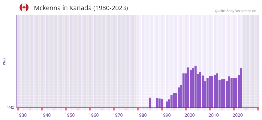 Mckenna in der Vornamen-Hitliste von Kanada (1980-2023)