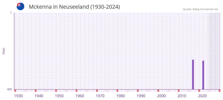 Mckenna in der Vornamen-Hitliste von Neuseeland (1930-2024)