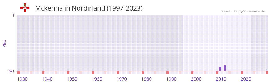 Mckenna in der Vornamen-Hitliste von Nordirland (1997-2023)