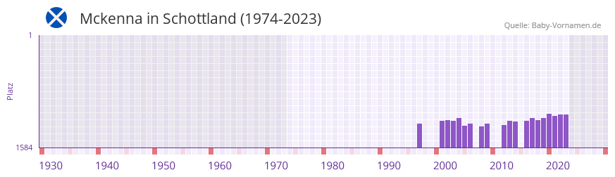 Mckenna in der Vornamen-Hitliste von Schottland (1974-2023)