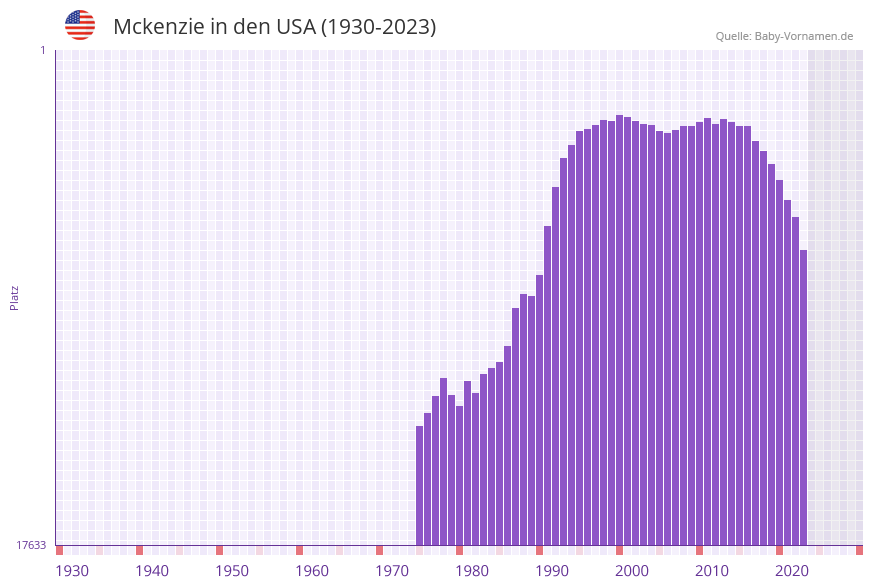 Mckenzie in der Vornamen-Hitliste von den USA (1930-2023) Mckenzie in der Vornamen-Hitliste von den USA (1930-2023)