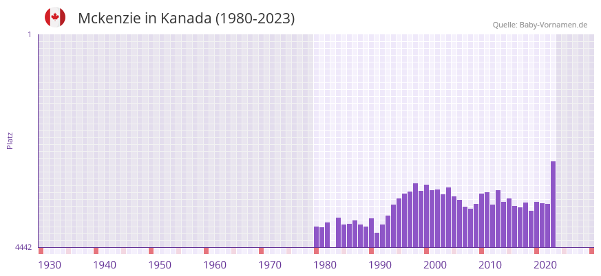 Mckenzie in der Vornamen-Hitliste von Kanada (1980-2023) Mckenzie in der Vornamen-Hitliste von Kanada (1980-2023)