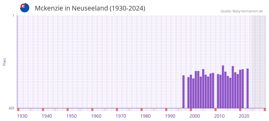 Mckenzie in der Vornamen-Hitliste von Neuseeland (1930-2024)