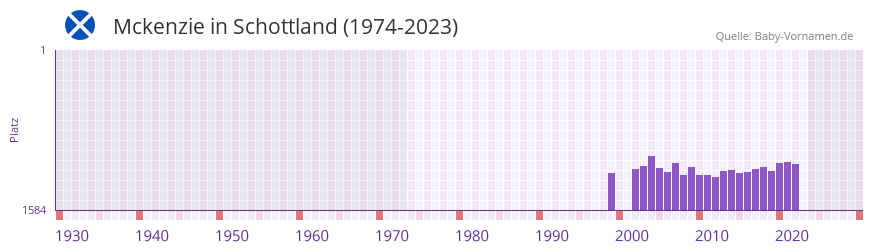 Mckenzie in der Vornamen-Hitliste von Schottland (1974-2023) Mckenzie in der Vornamen-Hitliste von Schottland (1974-2023)
