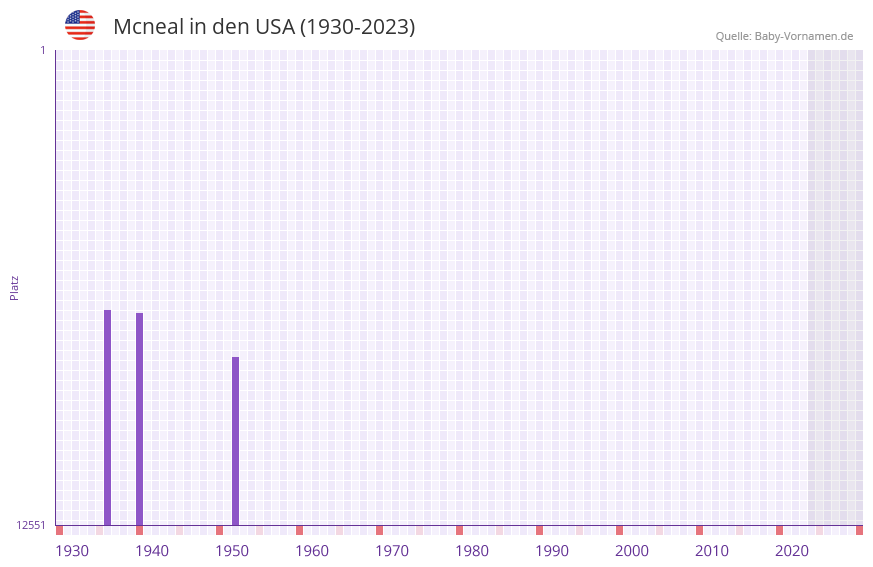 Mcneal in der Vornamen-Hitliste von den USA (1930-2023)