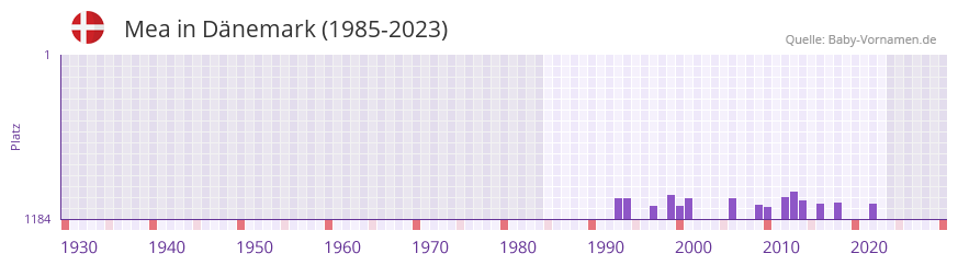 Mea in der Vornamen-Hitliste von Dnemark (1985-2023)