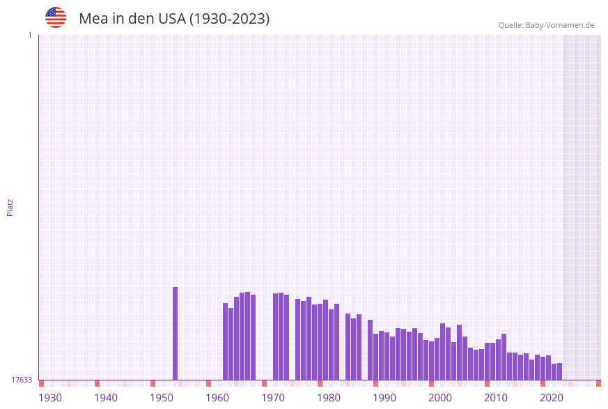 Mea in der Vornamen-Hitliste von den USA (1930-2023)