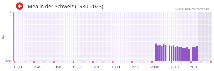Mea in der Vornamen-Hitliste von der Schweiz (1930-2023)