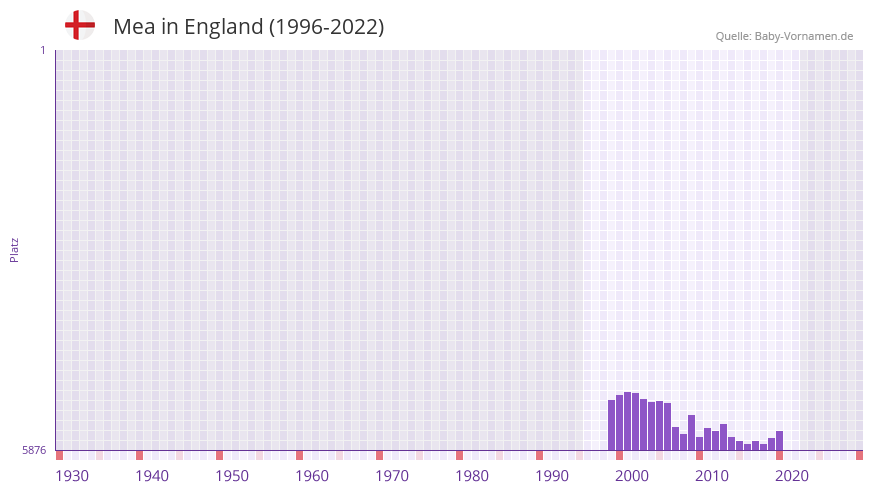 Mea in der Vornamen-Hitliste von England (1996-2022)