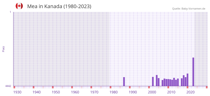 Mea in der Vornamen-Hitliste von Kanada (1980-2023)