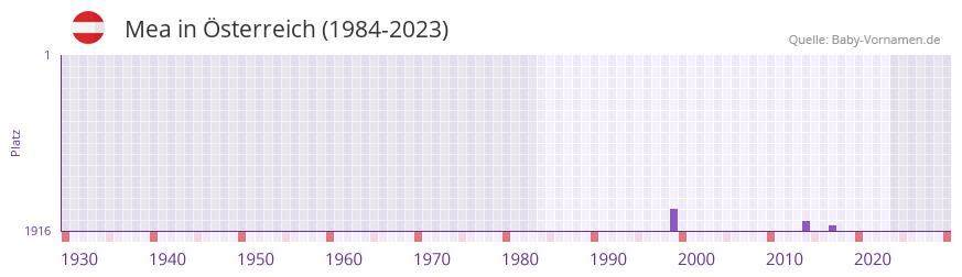 Mea in der Vornamen-Hitliste von sterreich (1984-2023)