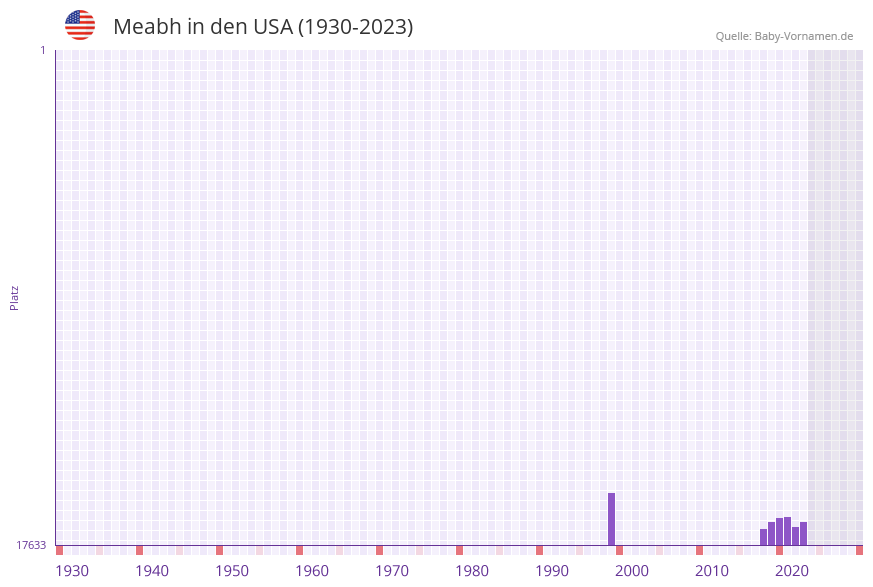 Meabh in der Vornamen-Hitliste von den USA (1930-2023) Meabh in der Vornamen-Hitliste von den USA (1930-2023)