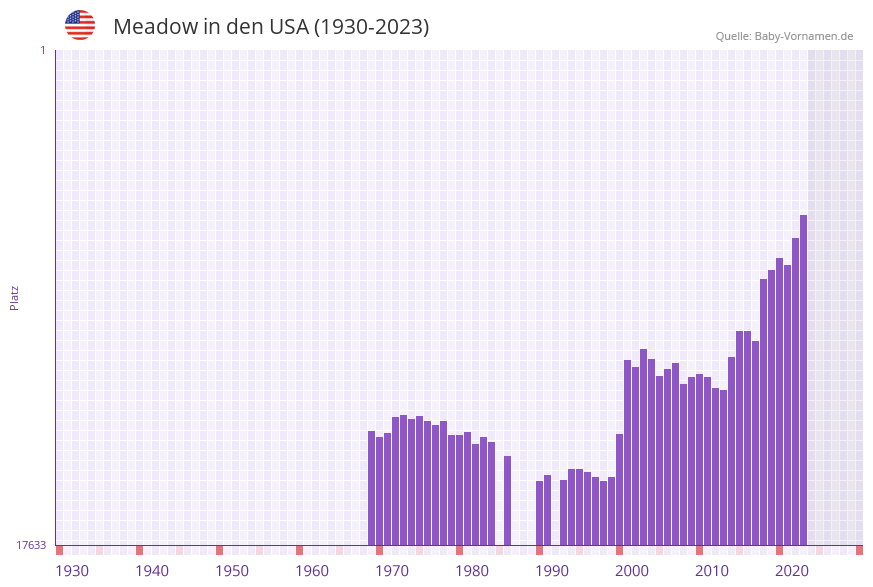 Meadow in der Vornamen-Hitliste von den USA (1930-2023)