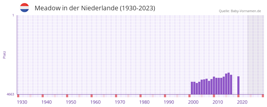 Meadow in der Vornamen-Hitliste von der Niederlande (1930-2023)