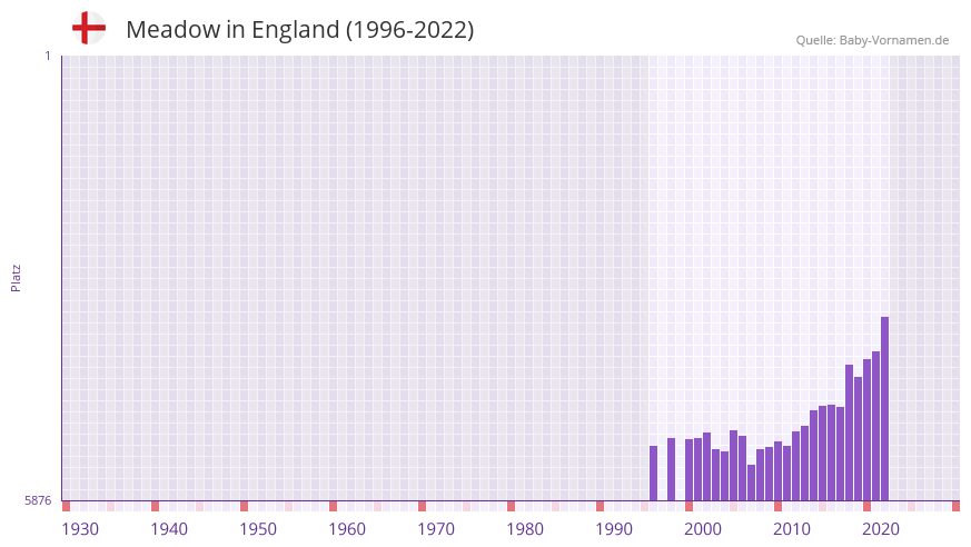 Meadow in der Vornamen-Hitliste von England (1996-2022)