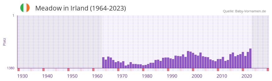 Meadow in der Vornamen-Hitliste von Irland (1964-2023)
