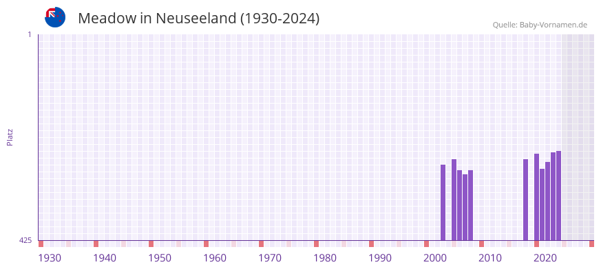 Meadow in der Vornamen-Hitliste von Neuseeland (1930-2024)