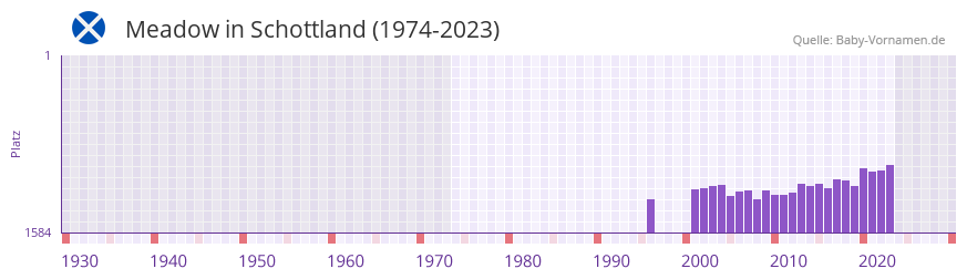 Meadow in der Vornamen-Hitliste von Schottland (1974-2023)
