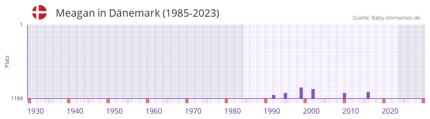 Meagan in der Vornamen-Hitliste von Dnemark (1985-2023)
