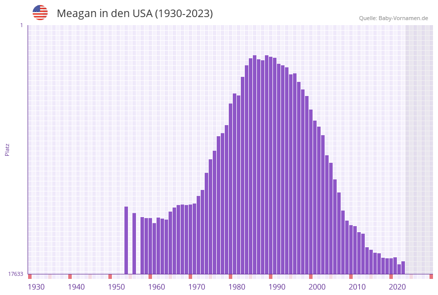 Meagan in der Vornamen-Hitliste von den USA (1930-2023)
