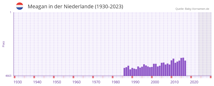 Meagan in der Vornamen-Hitliste von der Niederlande (1930-2023)
