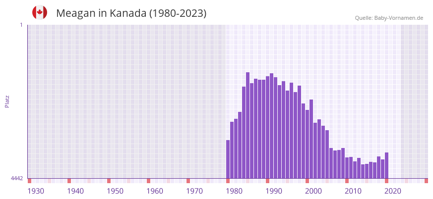 Meagan in der Vornamen-Hitliste von Kanada (1980-2023)