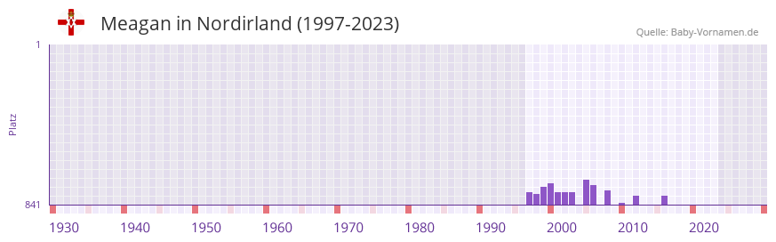 Meagan in der Vornamen-Hitliste von Nordirland (1997-2023)