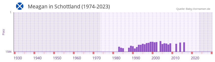 Meagan in der Vornamen-Hitliste von Schottland (1974-2023)