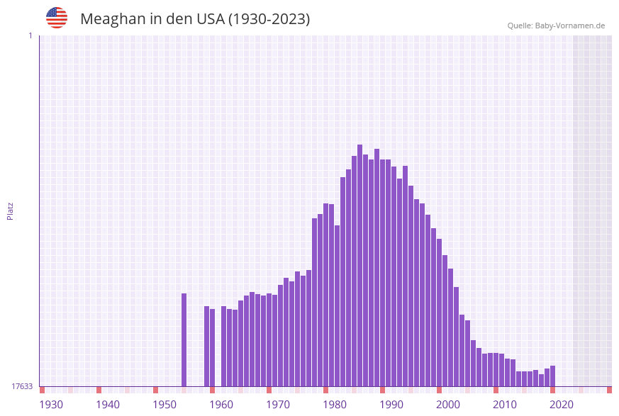 Meaghan in der Vornamen-Hitliste von den USA (1930-2023)