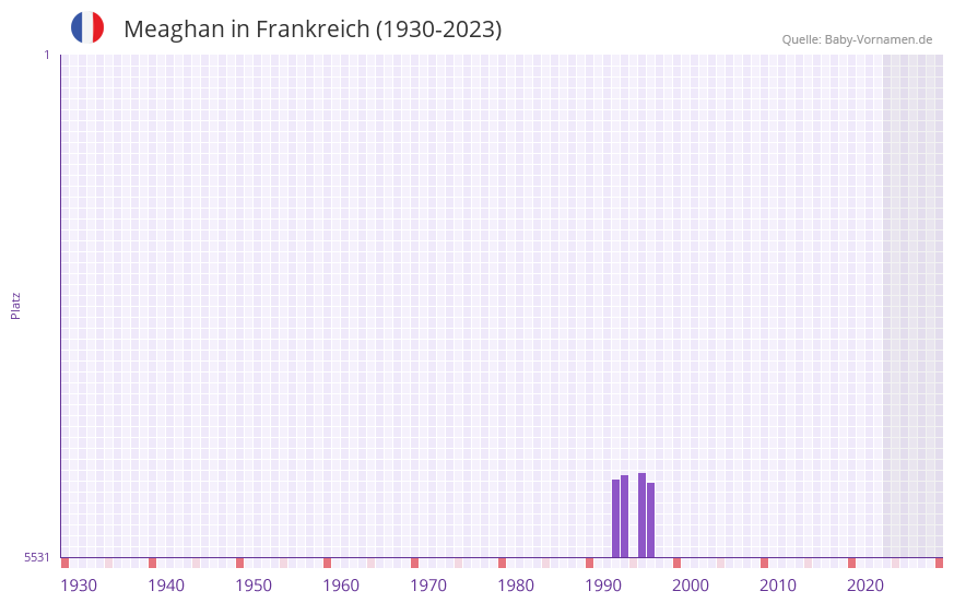 Meaghan in der Vornamen-Hitliste von Frankreich (1930-2023)