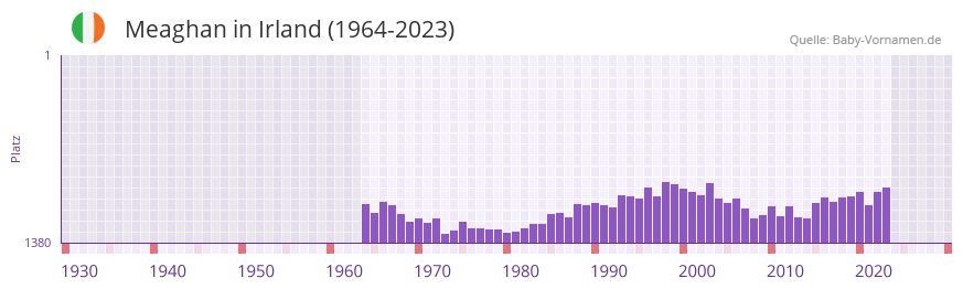 Meaghan in der Vornamen-Hitliste von Irland (1964-2023)