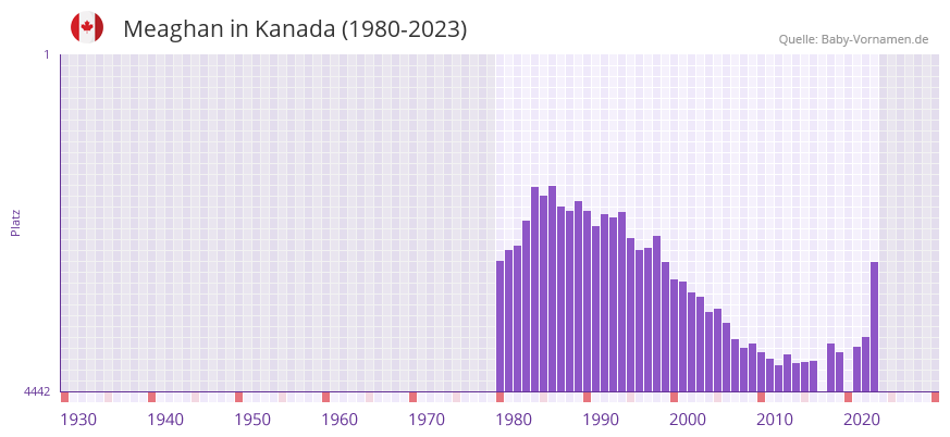 Meaghan in der Vornamen-Hitliste von Kanada (1980-2023)