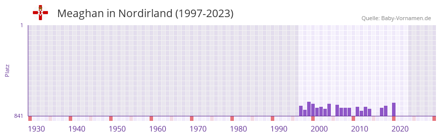 Meaghan in der Vornamen-Hitliste von Nordirland (1997-2023)
