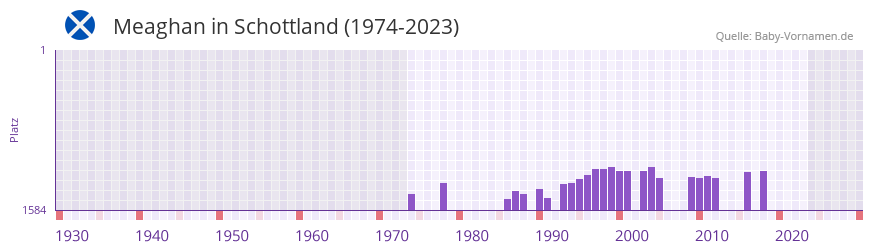 Meaghan in der Vornamen-Hitliste von Schottland (1974-2023)