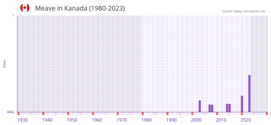 Meave in der Vornamen-Hitliste von Kanada (1980-2023)
