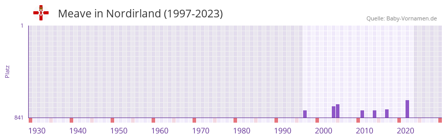 Meave in der Vornamen-Hitliste von Nordirland (1997-2023)