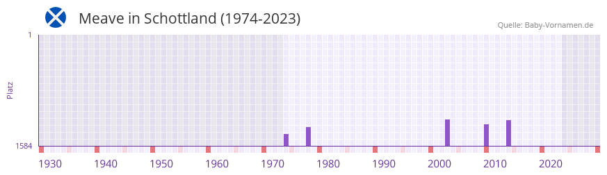 Meave in der Vornamen-Hitliste von Schottland (1974-2023)