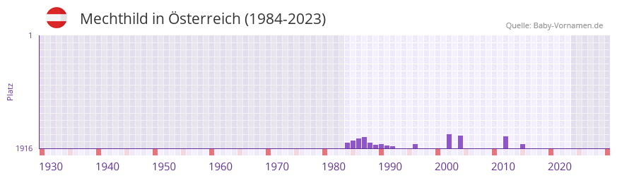 Mechthild in der Vornamen-Hitliste von Österreich (1984-2023) Mechthild in der Vornamen-Hitliste von Österreich (1984-2023)