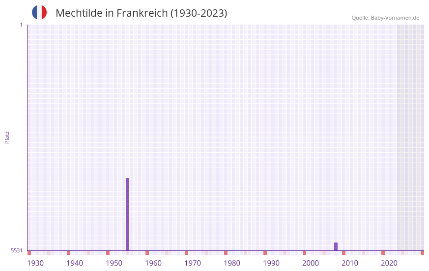 Mechtilde in der Vornamen-Hitliste von Frankreich (1930-2023)