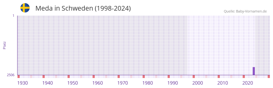 Meda in der Vornamen-Hitliste von Schweden (1998-2024)