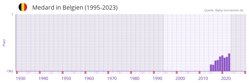 Medard in der Vornamen-Hitliste von Belgien (1995-2023)