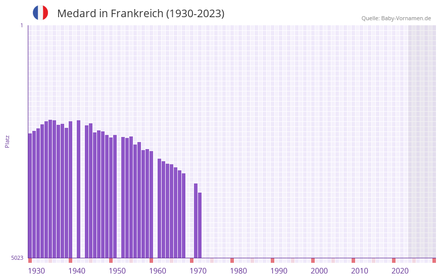 Medard in der Vornamen-Hitliste von Frankreich (1930-2023)