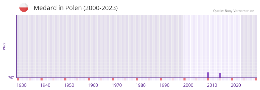 Medard in der Vornamen-Hitliste von Polen (2000-2023)